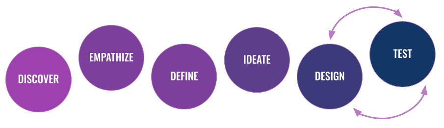 design process